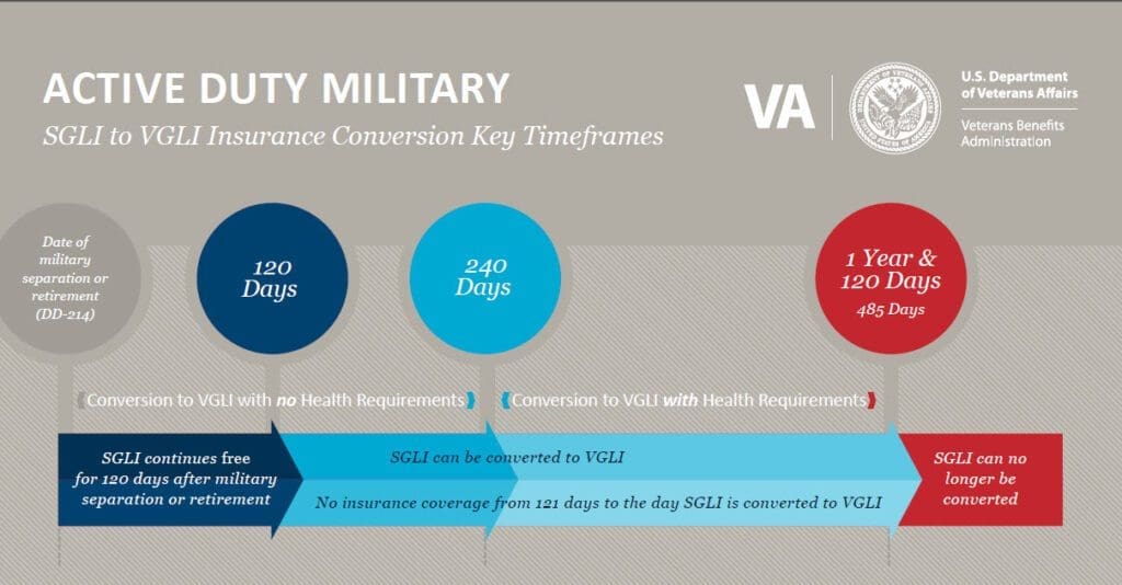 Graphic of the SGLI to VGLI Insurance Conversion Key Timeframes for Active Duty Military