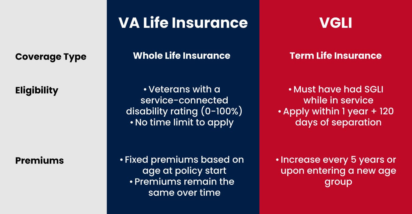 Graphic comparing VA Life Insurance and VGLI